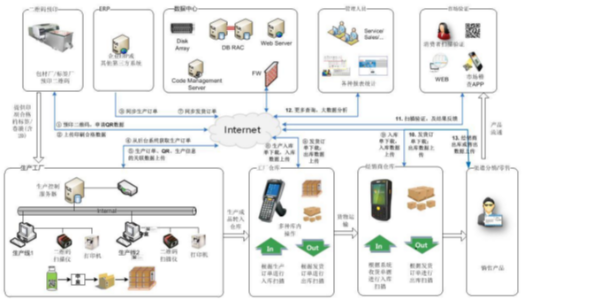 一物一碼防偽追溯